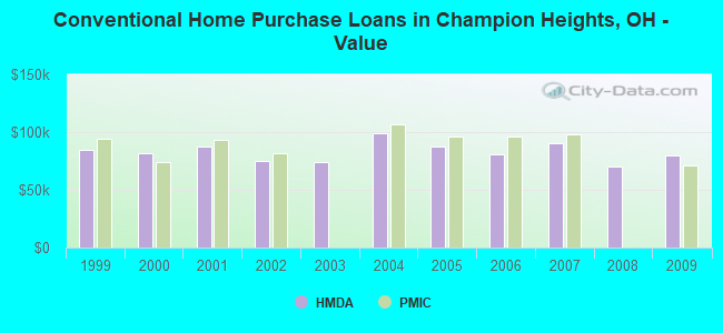 Conventional Home Purchase Loans in Champion Heights, OH - Value
