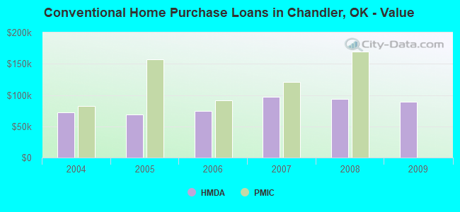 Conventional Home Purchase Loans in Chandler, OK - Value