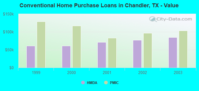 Conventional Home Purchase Loans in Chandler, TX - Value