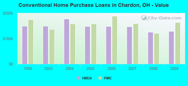 Conventional Home Purchase Loans in Chardon, OH - Value