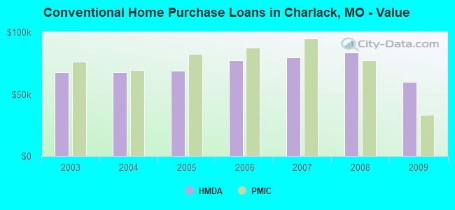 Conventional Home Purchase Loans in Charlack, MO - Value
