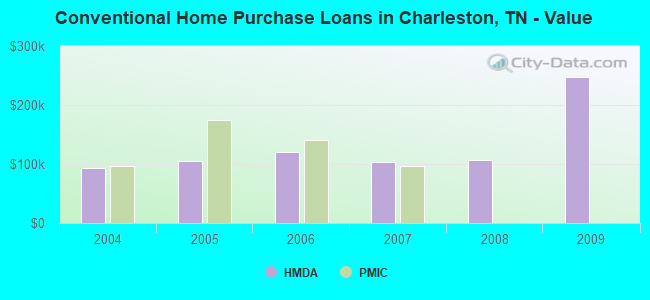Conventional Home Purchase Loans in Charleston, TN - Value