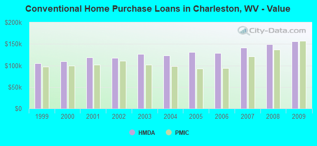 Conventional Home Purchase Loans in Charleston, WV - Value