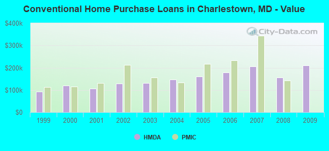 Conventional Home Purchase Loans in Charlestown, MD - Value
