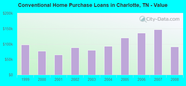 Conventional Home Purchase Loans in Charlotte, TN - Value