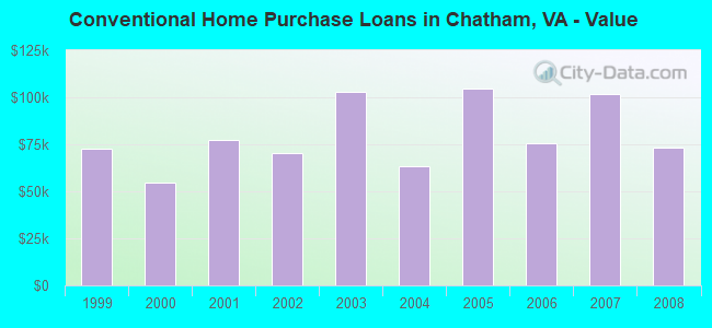 Conventional Home Purchase Loans in Chatham, VA - Value