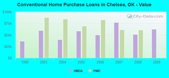 Conventional Home Purchase Loans in Chelsea, OK - Value