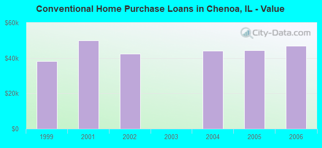 Conventional Home Purchase Loans in Chenoa, IL - Value