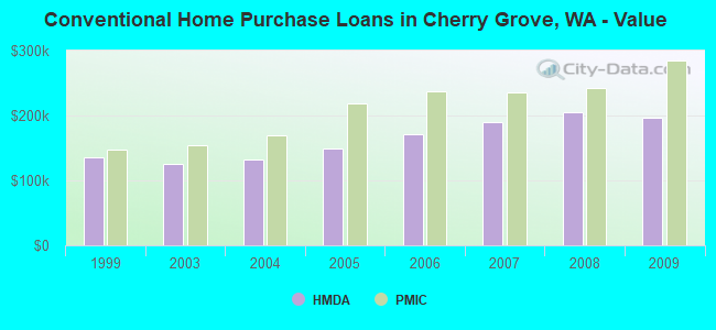 Conventional Home Purchase Loans in Cherry Grove, WA - Value