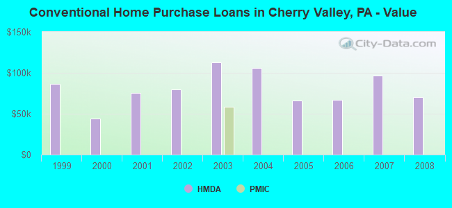 Conventional Home Purchase Loans in Cherry Valley, PA - Value