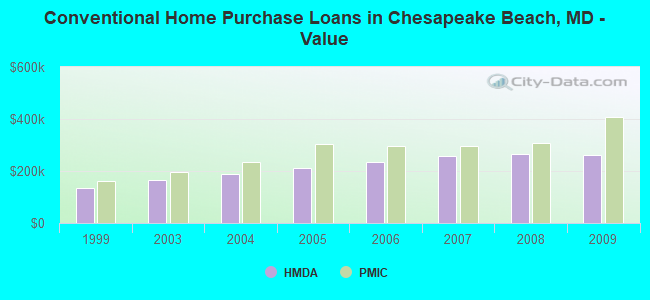 Conventional Home Purchase Loans in Chesapeake Beach, MD - Value