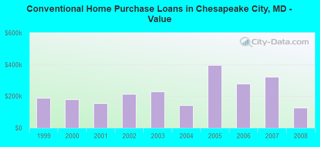 Conventional Home Purchase Loans in Chesapeake City, MD - Value