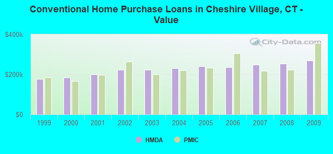 Conventional Home Purchase Loans in Cheshire Village, CT - Value
