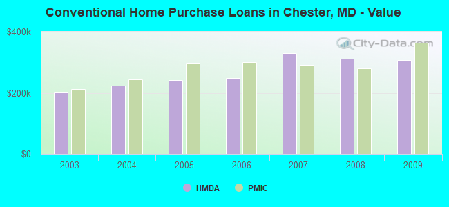 Conventional Home Purchase Loans in Chester, MD - Value