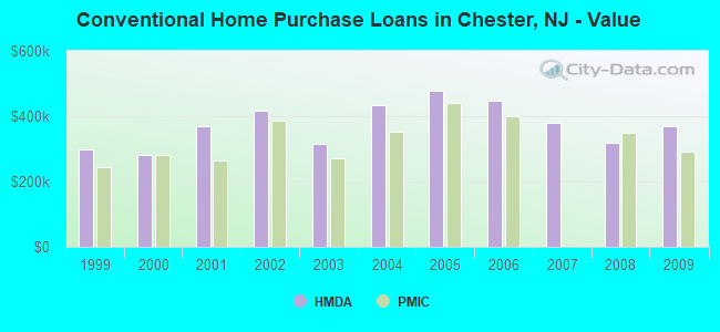 Conventional Home Purchase Loans in Chester, NJ - Value