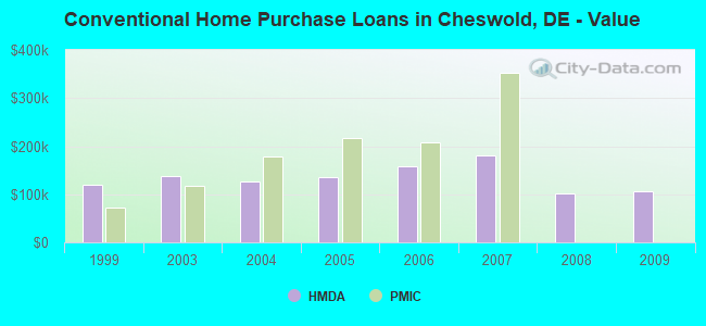 Conventional Home Purchase Loans in Cheswold, DE - Value