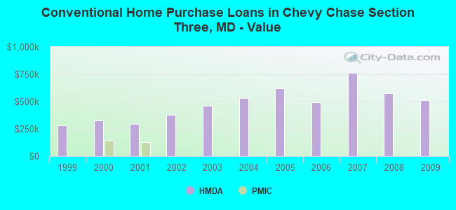 Conventional Home Purchase Loans in Chevy Chase Section Three, MD - Value