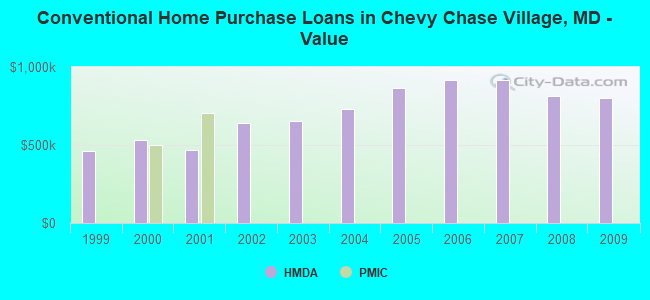 Conventional Home Purchase Loans in Chevy Chase Village, MD - Value
