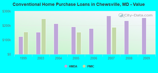 Conventional Home Purchase Loans in Chewsville, MD - Value