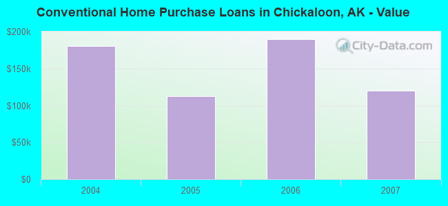 Conventional Home Purchase Loans in Chickaloon, AK - Value