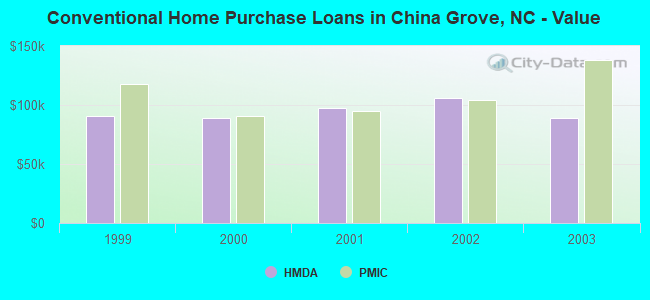 Conventional Home Purchase Loans in China Grove, NC - Value