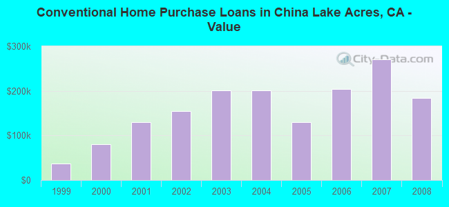 Conventional Home Purchase Loans in China Lake Acres, CA - Value