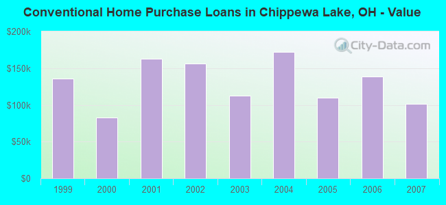 Conventional Home Purchase Loans in Chippewa Lake, OH - Value