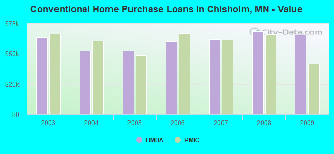 Conventional Home Purchase Loans in Chisholm, MN - Value