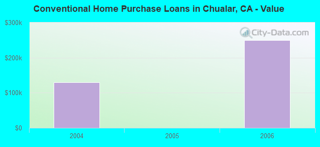 Conventional Home Purchase Loans in Chualar, CA - Value