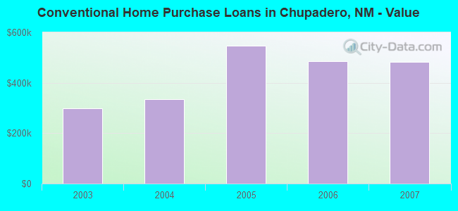 Conventional Home Purchase Loans in Chupadero, NM - Value