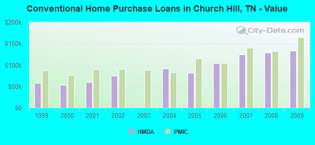 Conventional Home Purchase Loans in Church Hill, TN - Value