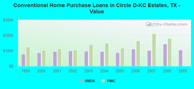 Conventional Home Purchase Loans in Circle D-KC Estates, TX - Value