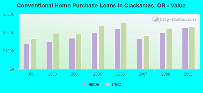 Conventional Home Purchase Loans in Clackamas, OR - Value