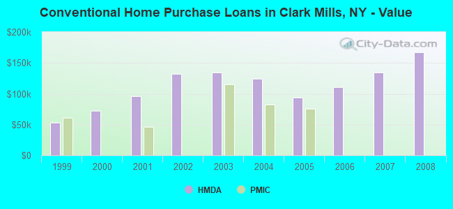 Conventional Home Purchase Loans in Clark Mills, NY - Value