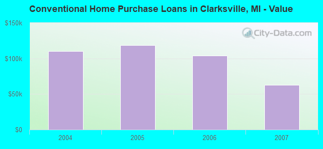 Conventional Home Purchase Loans in Clarksville, MI - Value
