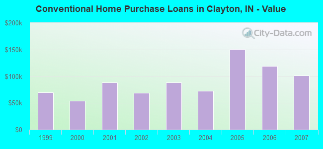 Conventional Home Purchase Loans in Clayton, IN - Value