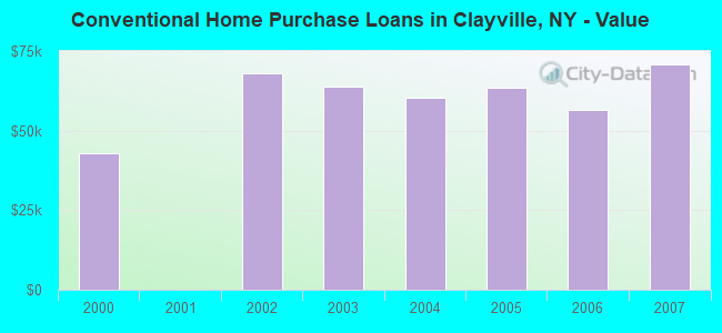 Conventional Home Purchase Loans in Clayville, NY - Value