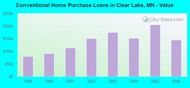 Conventional Home Purchase Loans in Clear Lake, MN - Value