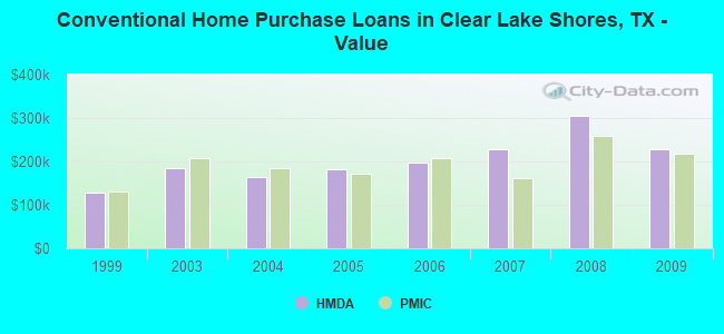 Conventional Home Purchase Loans in Clear Lake Shores, TX - Value