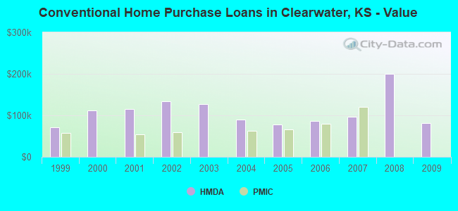 Conventional Home Purchase Loans in Clearwater, KS - Value
