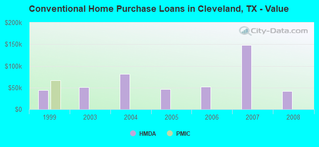 Conventional Home Purchase Loans in Cleveland, TX - Value