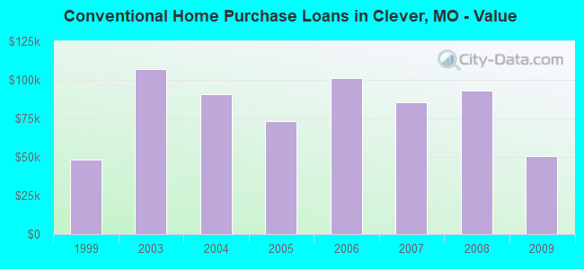 Conventional Home Purchase Loans in Clever, MO - Value