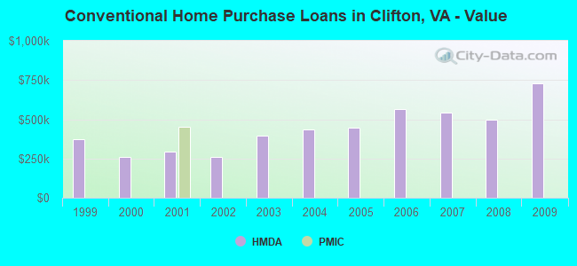 Conventional Home Purchase Loans in Clifton, VA - Value