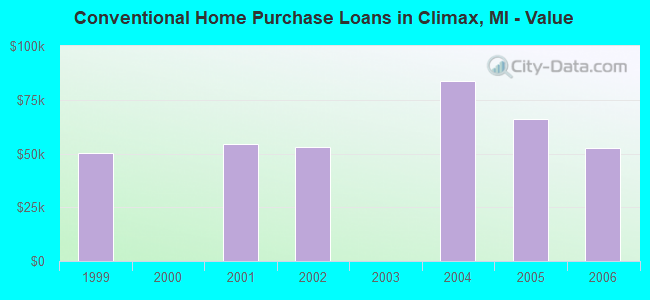 Conventional Home Purchase Loans in Climax, MI - Value