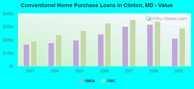 Conventional Home Purchase Loans in Clinton, MD - Value