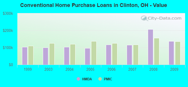 Conventional Home Purchase Loans in Clinton, OH - Value