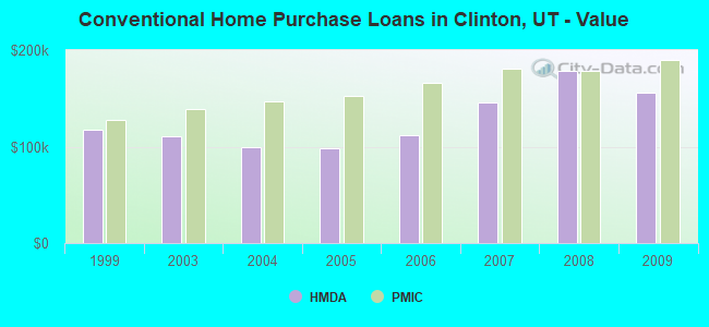 Conventional Home Purchase Loans in Clinton, UT - Value