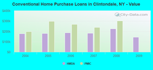 Conventional Home Purchase Loans in Clintondale, NY - Value
