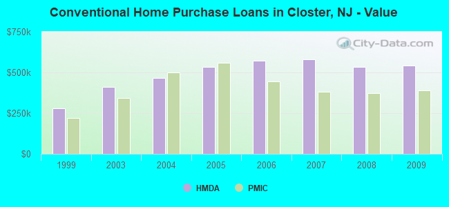 Conventional Home Purchase Loans in Closter, NJ - Value
