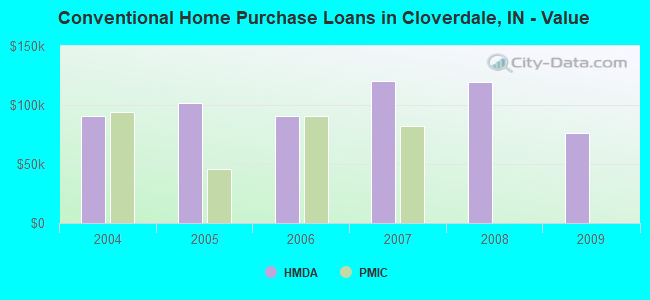 Conventional Home Purchase Loans in Cloverdale, IN - Value